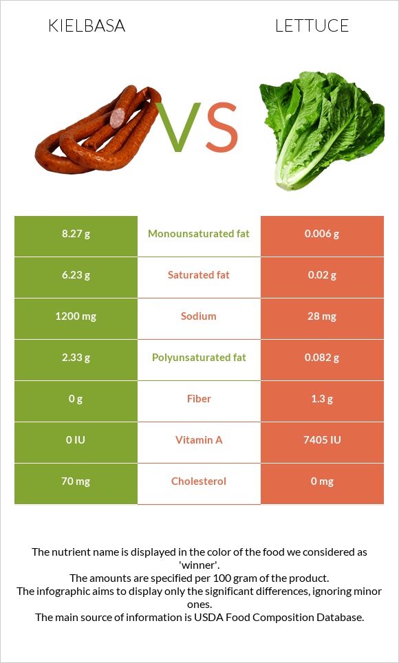 Kielbasa vs Lettuce infographic