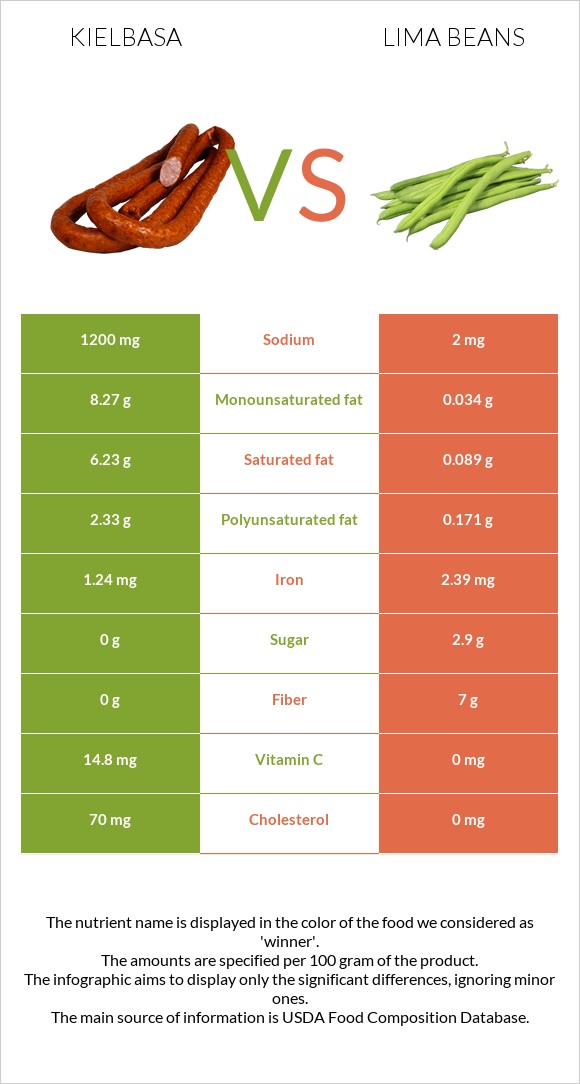 Kielbasa vs Lima beans infographic