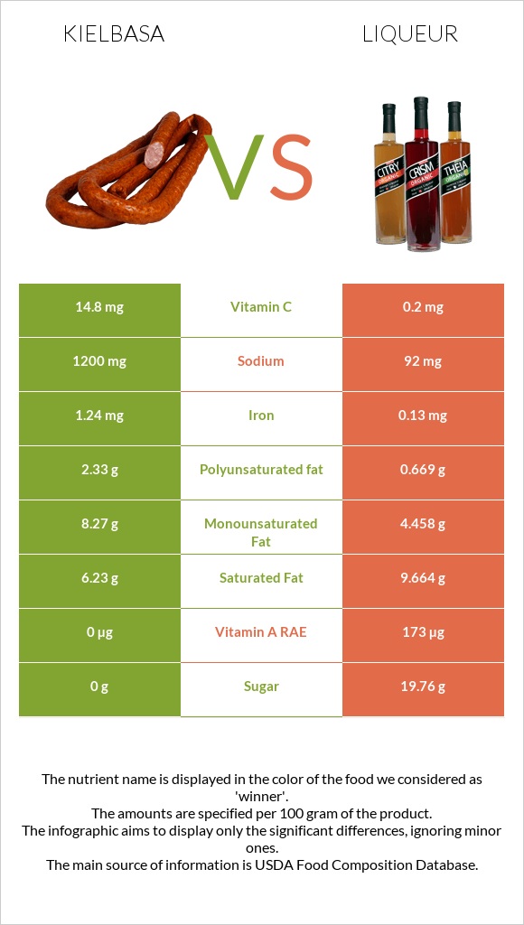 Kielbasa vs Liqueur infographic