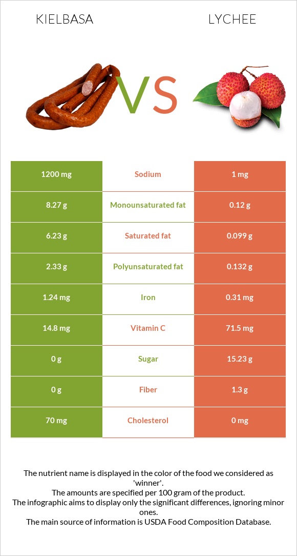 Kielbasa vs Lychee infographic