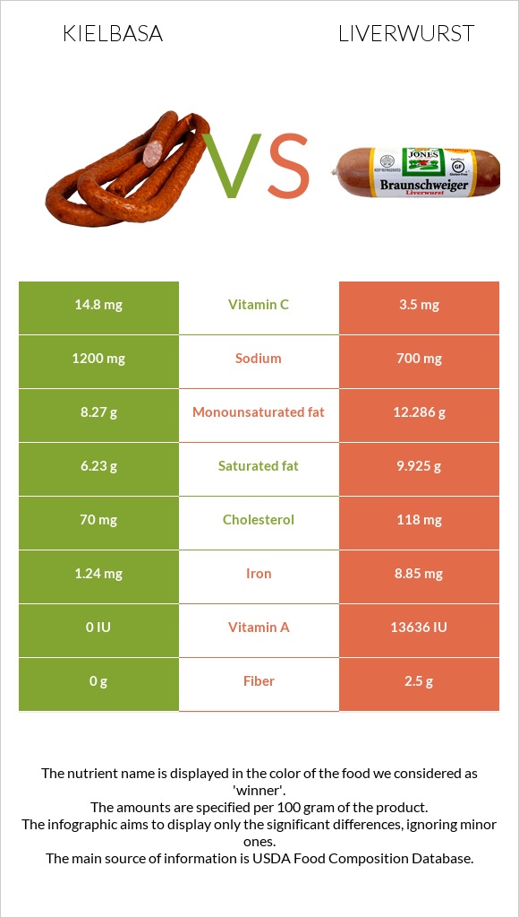 Երշիկ vs Liverwurst infographic