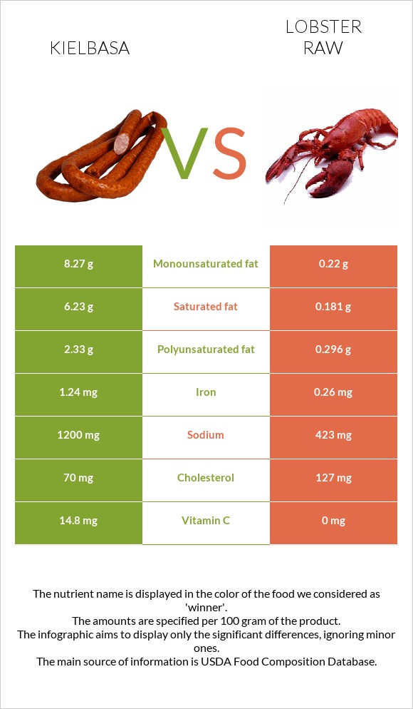 Kielbasa vs Lobster Raw infographic