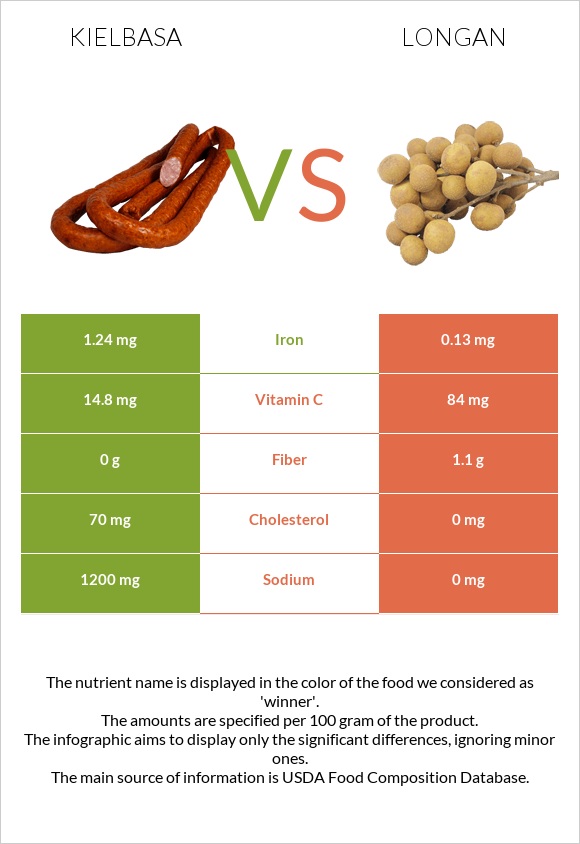 Kielbasa vs Longan infographic