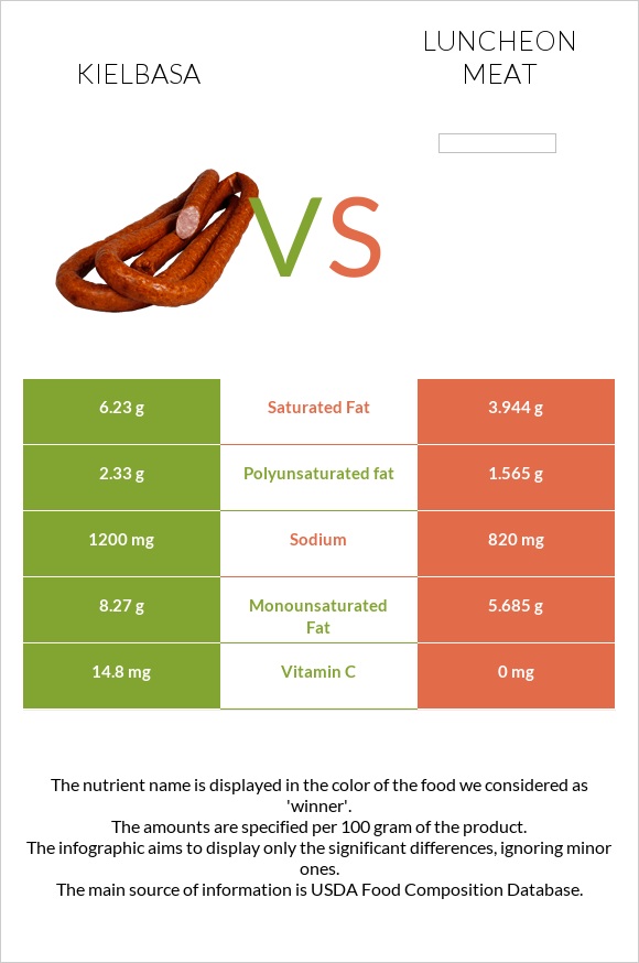 Kielbasa vs Luncheon meat infographic