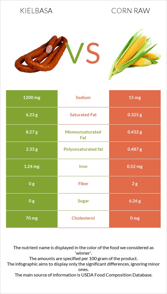Kielbasa vs Corn raw infographic