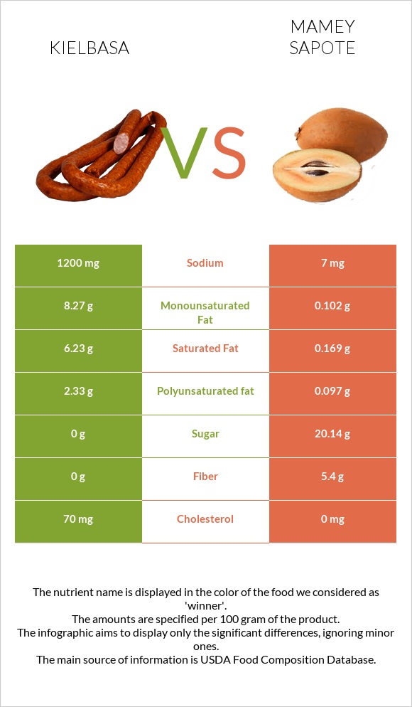 Kielbasa vs Mamey Sapote infographic