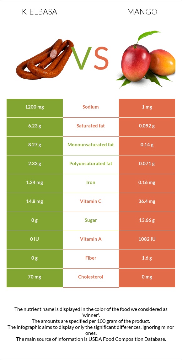 Kielbasa vs Mango infographic