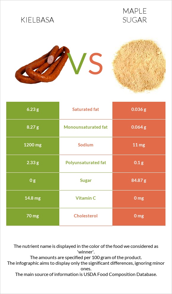 Kielbasa vs Maple sugar infographic