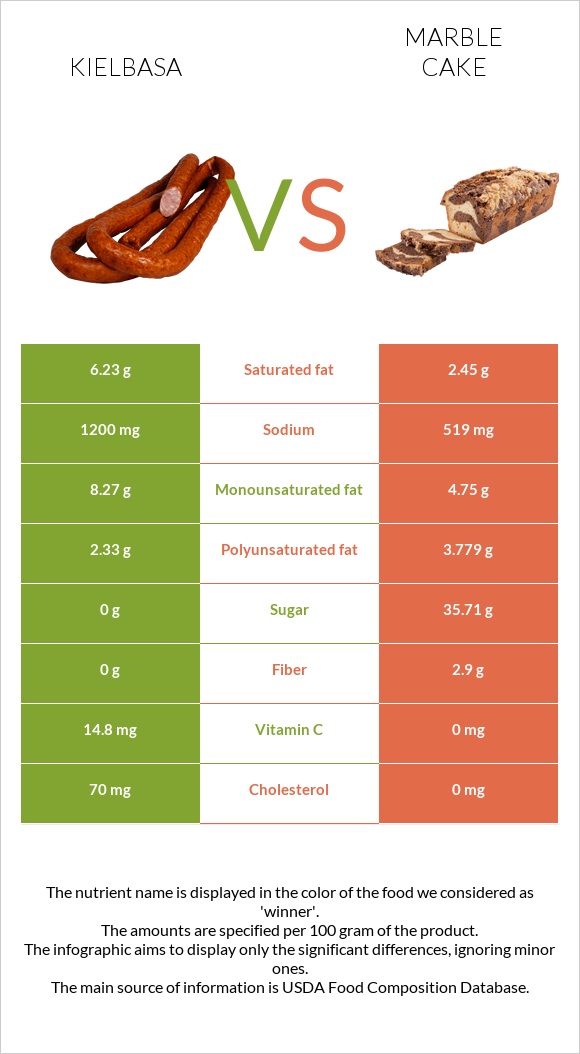 Kielbasa vs Marble cake infographic