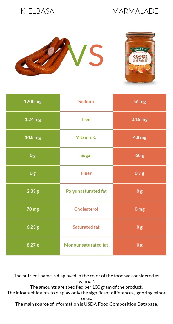 Kielbasa vs Marmalade infographic