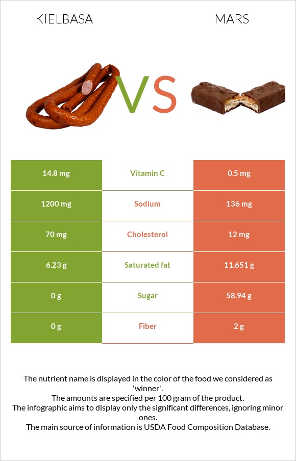 Kielbasa vs Mars infographic