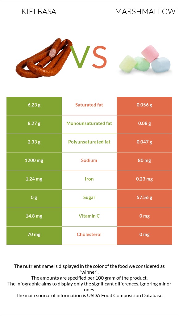 Kielbasa vs Marshmallow infographic