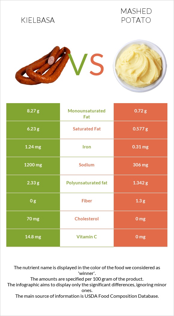 Kielbasa vs Mashed potato infographic