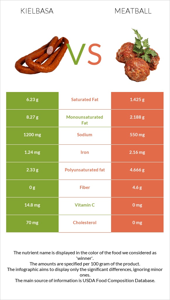 Kielbasa vs Meatball infographic