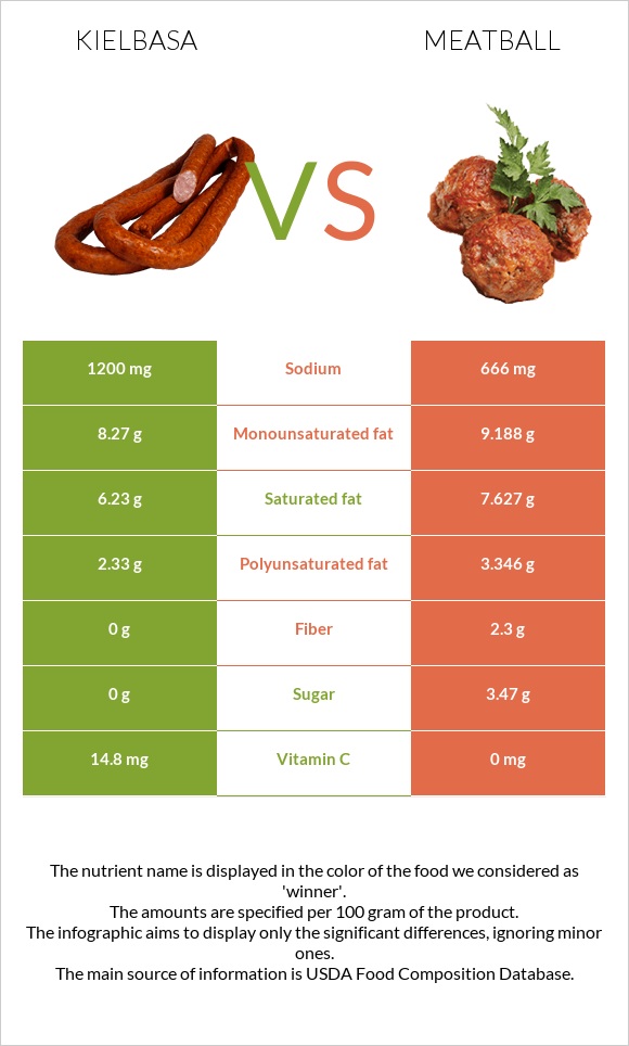 Kielbasa vs Meatball infographic