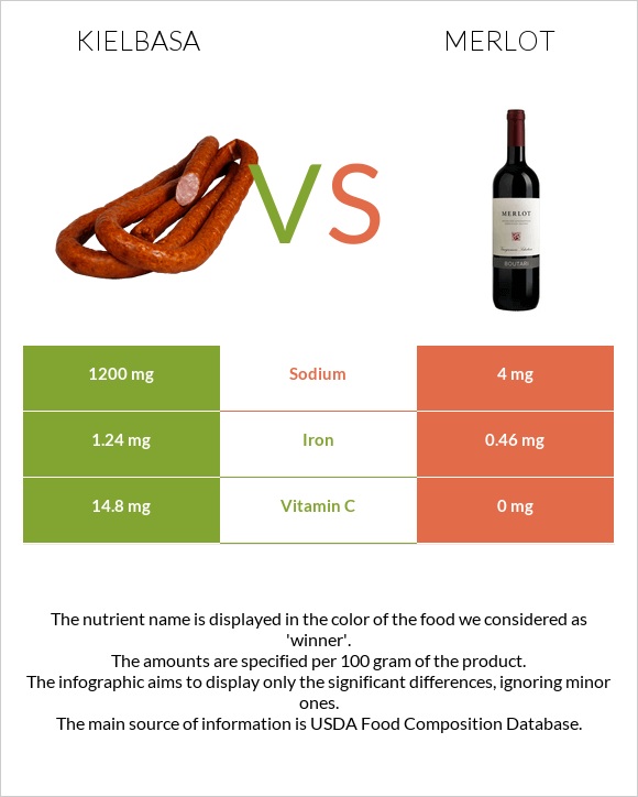 Kielbasa vs Merlot infographic