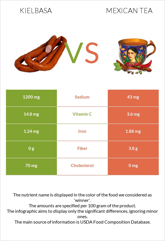 Kielbasa vs Mexican tea infographic