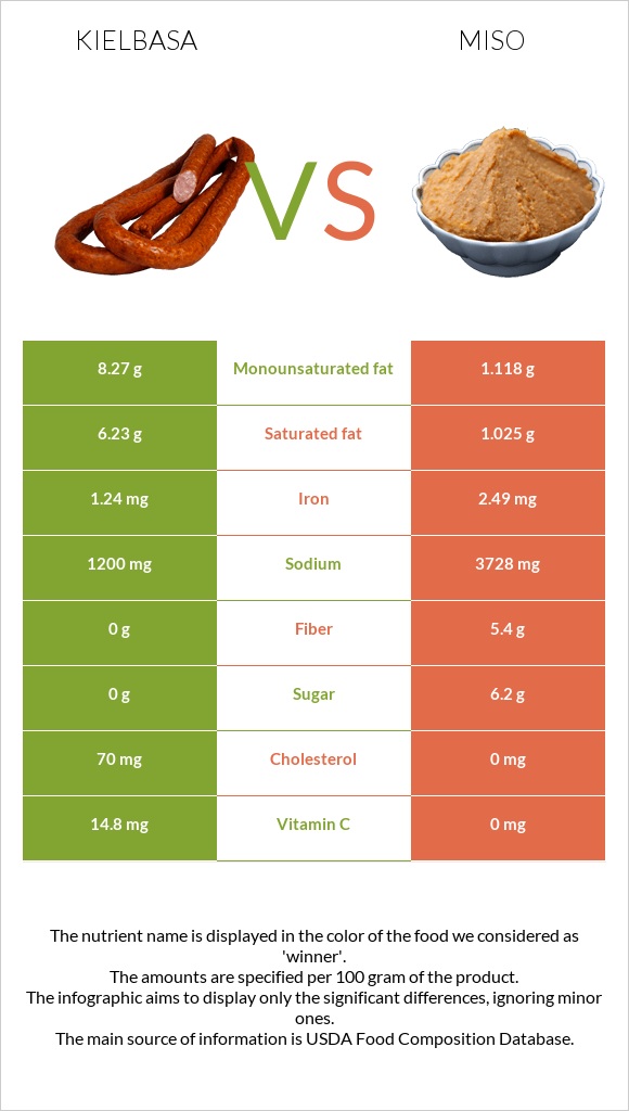 Kielbasa vs Miso infographic