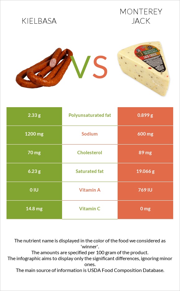 Kielbasa vs Monterey Jack infographic