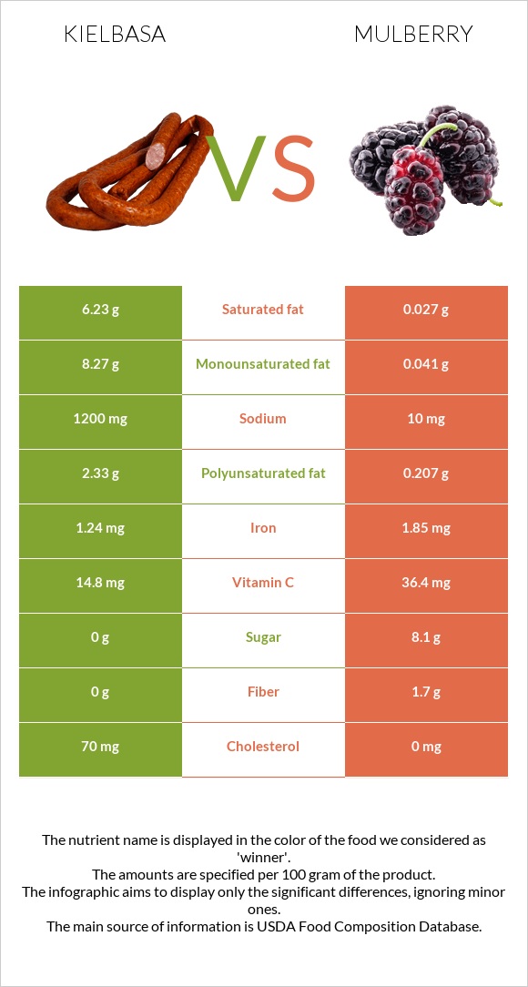 Kielbasa vs Mulberry infographic