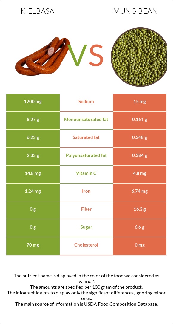 Kielbasa vs Mung bean infographic