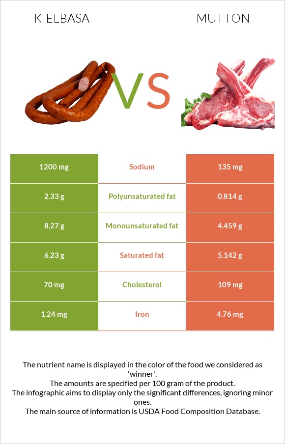 Երշիկ vs Ոչխարի միս infographic