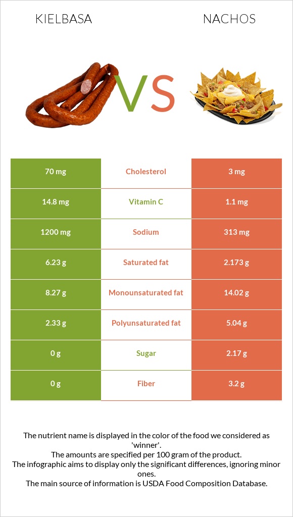 Kielbasa vs Nachos infographic