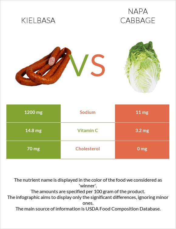 Kielbasa vs Napa cabbage infographic