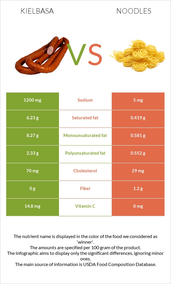 Kielbasa vs Noodles infographic