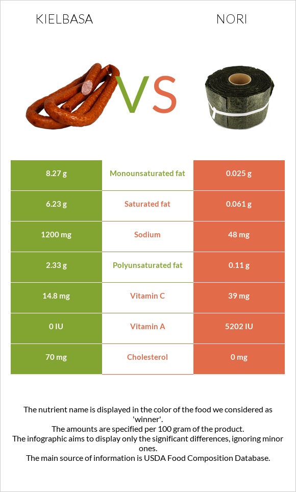 Kielbasa vs Nori infographic