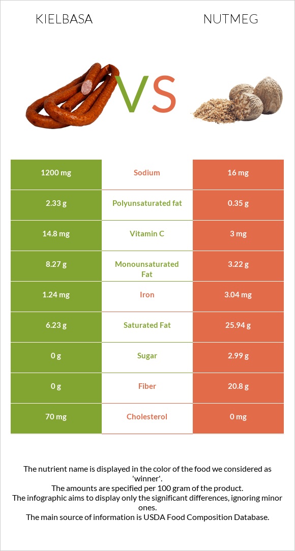 Kielbasa vs Nutmeg infographic