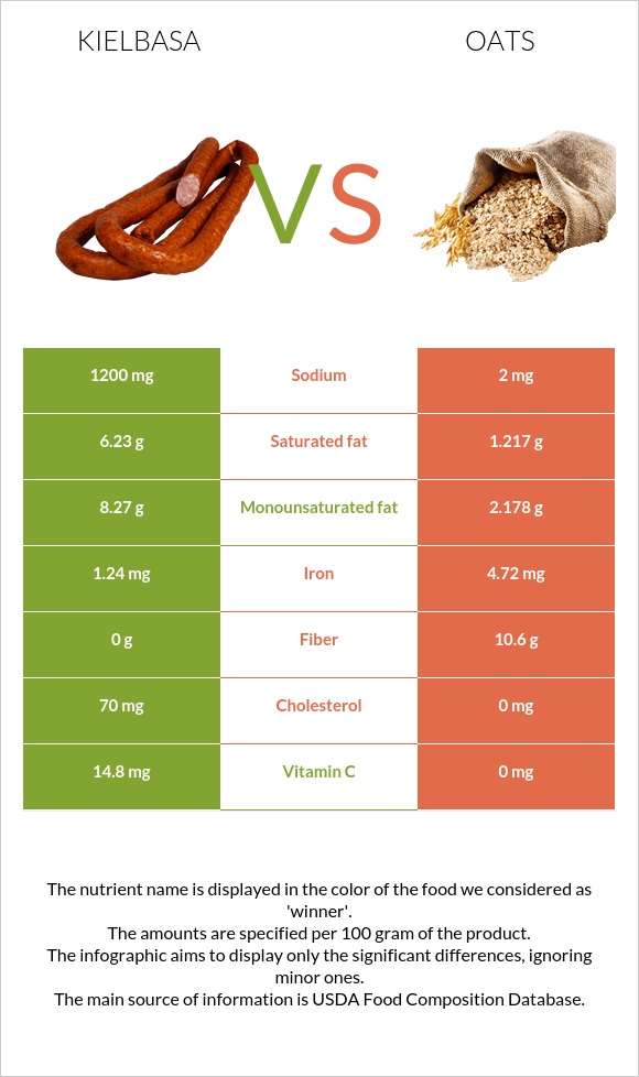 Kielbasa vs Oats infographic