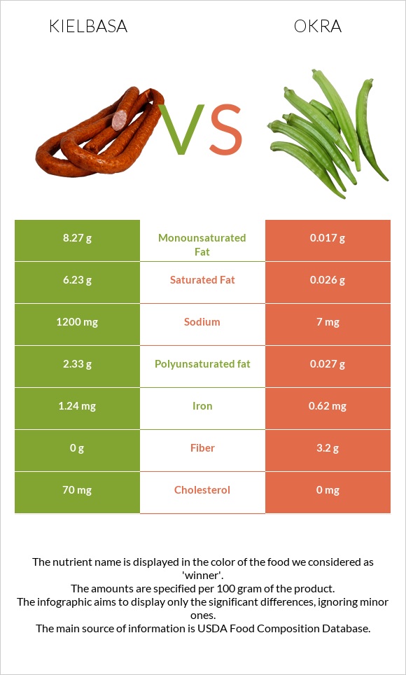 Kielbasa vs Okra infographic