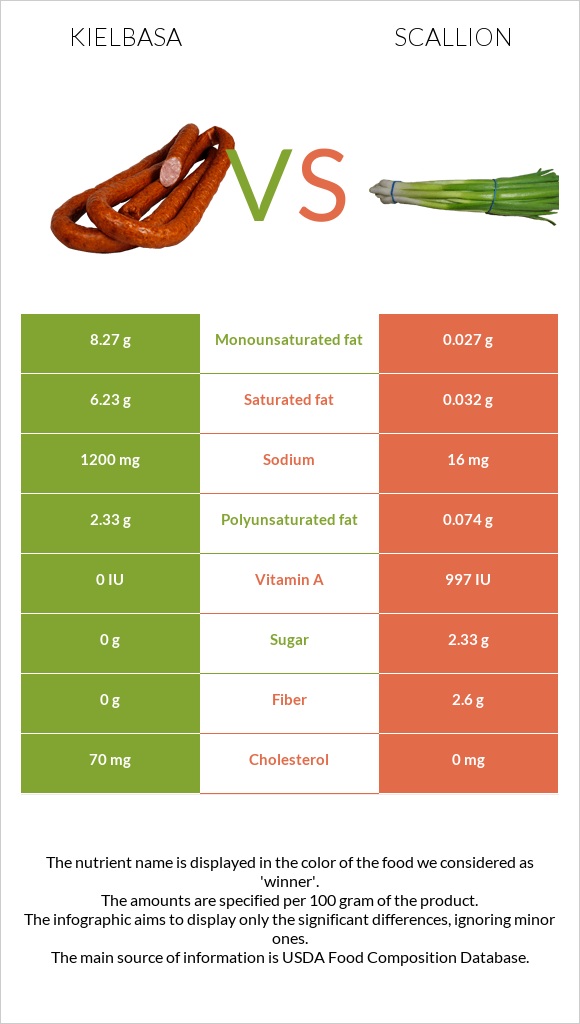 Երշիկ vs Կանաչ սոխ infographic