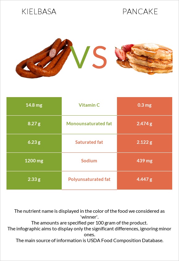 Kielbasa vs Pancake infographic