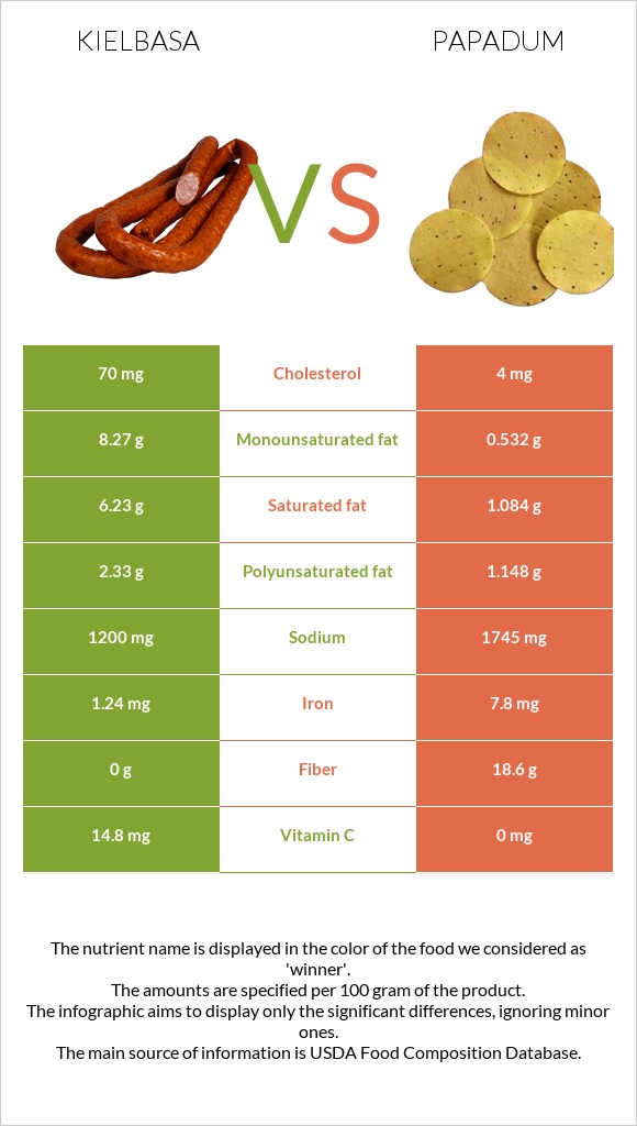 Kielbasa vs Papadum infographic