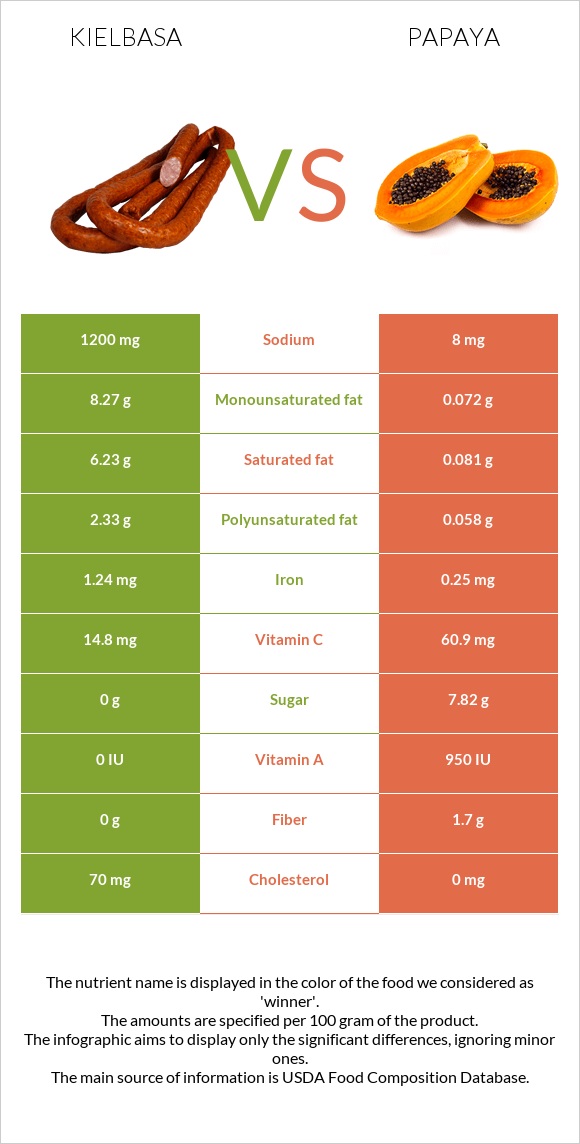 Kielbasa vs Papaya infographic