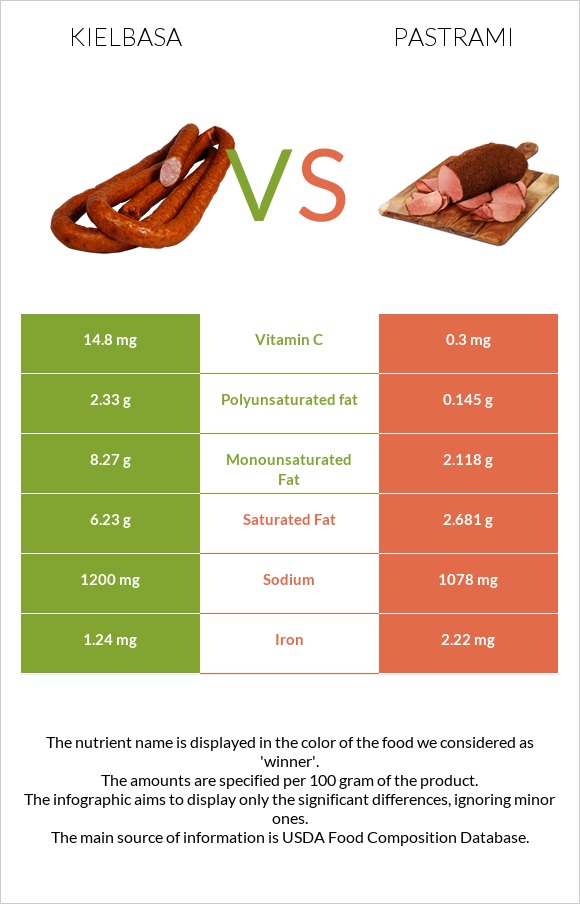 Kielbasa vs Pastrami infographic