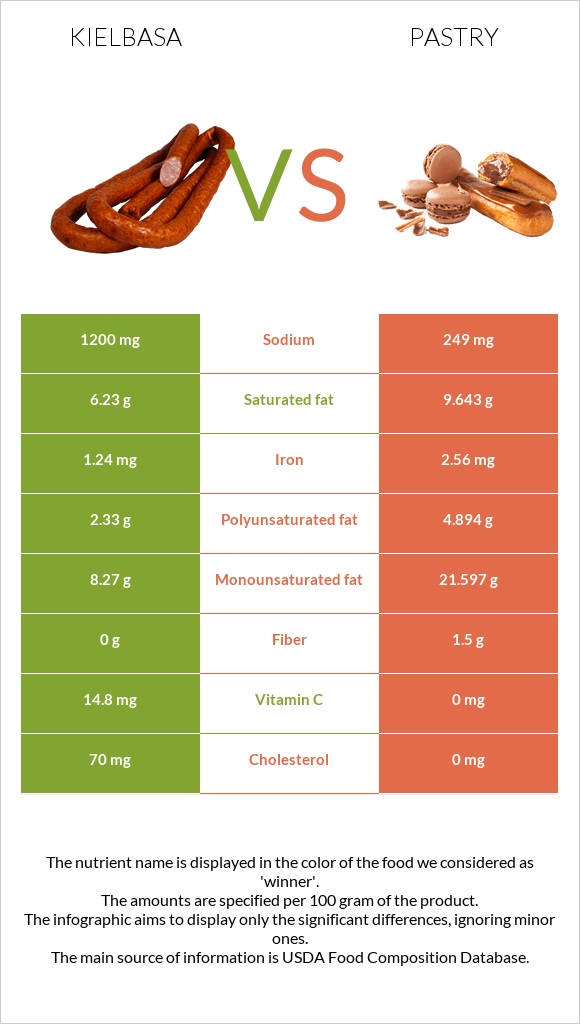 Kielbasa vs Pastry infographic