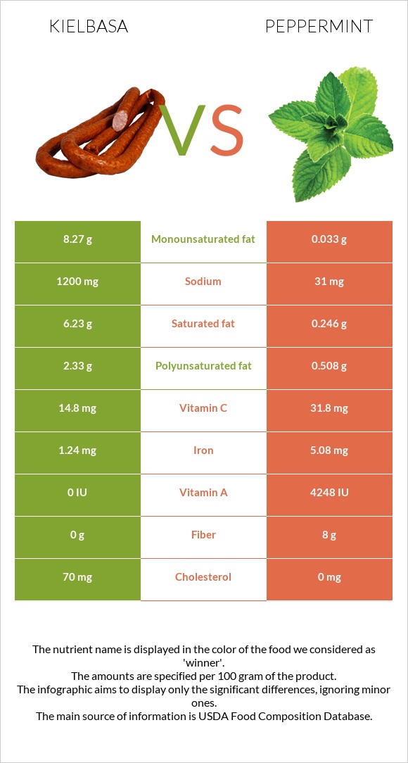 Kielbasa vs Peppermint infographic