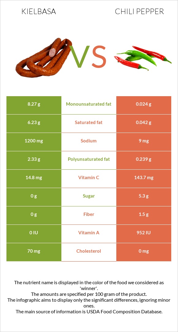 Kielbasa vs Chili pepper infographic