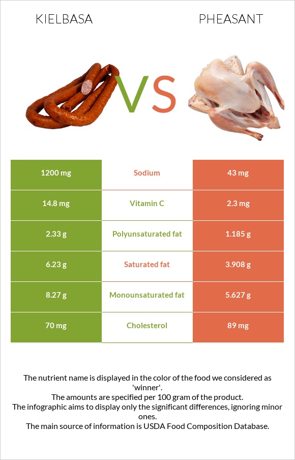 Kielbasa vs Pheasant infographic