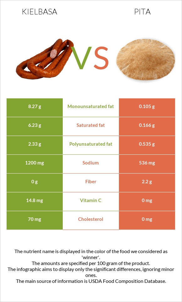 Kielbasa vs Pita infographic