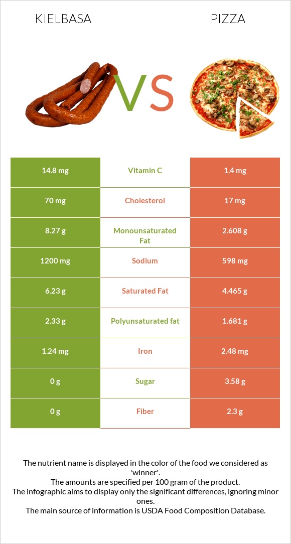 Kielbasa vs Pizza infographic