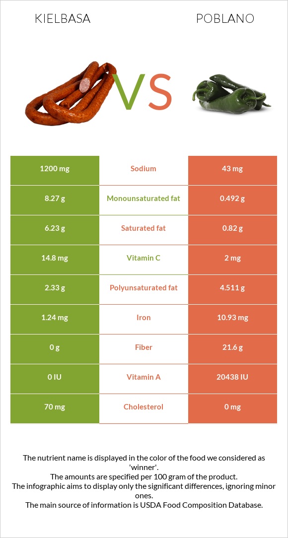 Kielbasa vs Poblano infographic