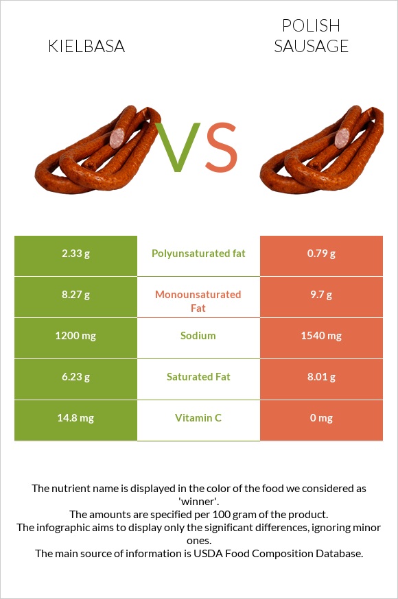 Kielbasa vs Polish sausage infographic