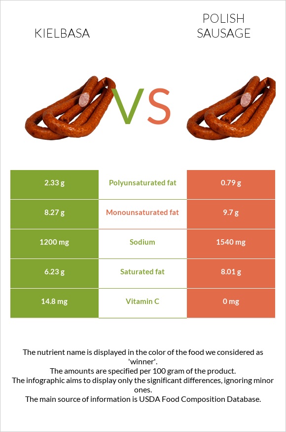 Երշիկ vs Լեհական երշիկ infographic