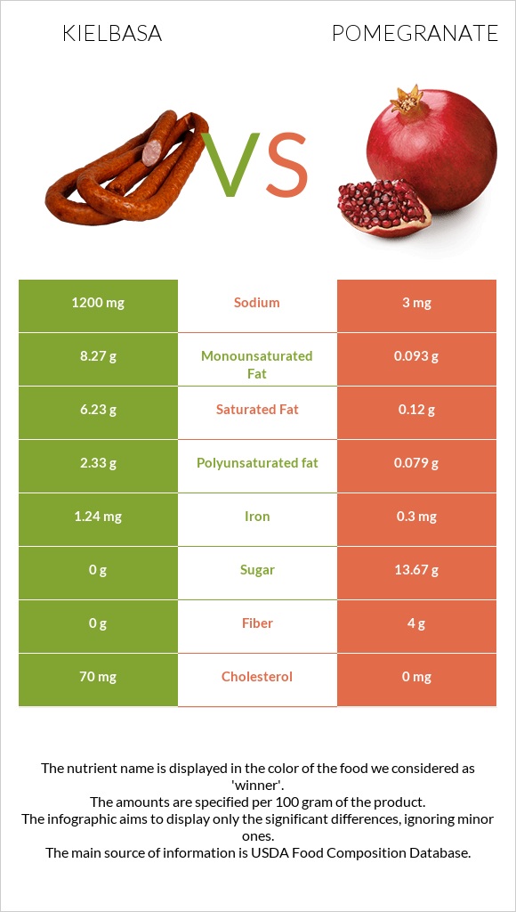 Kielbasa vs Pomegranate infographic