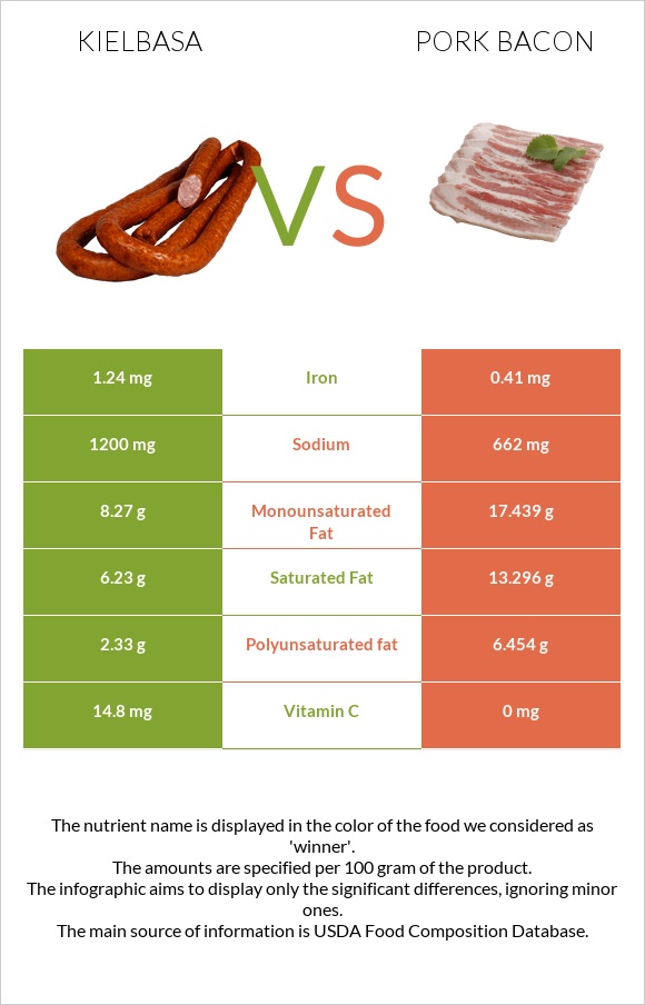 Kielbasa vs Pork bacon infographic