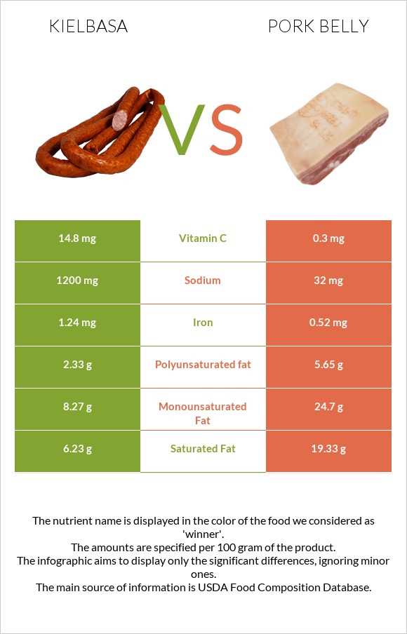 Kielbasa vs Pork belly infographic